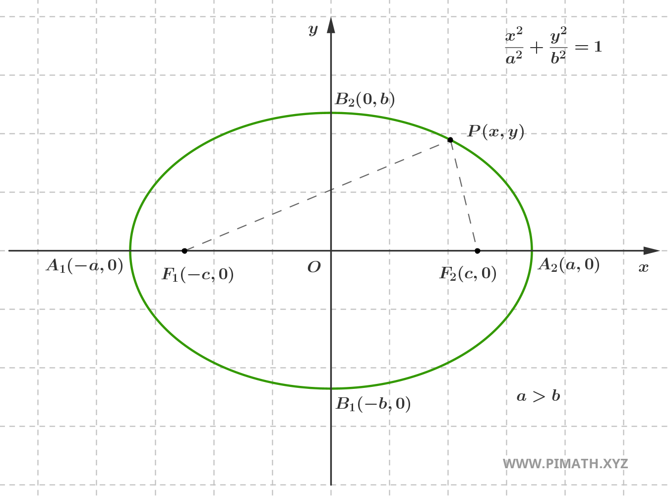Graphique de l'équation de l'ellipse à demi-grand axe sur l'axe des abscisses
