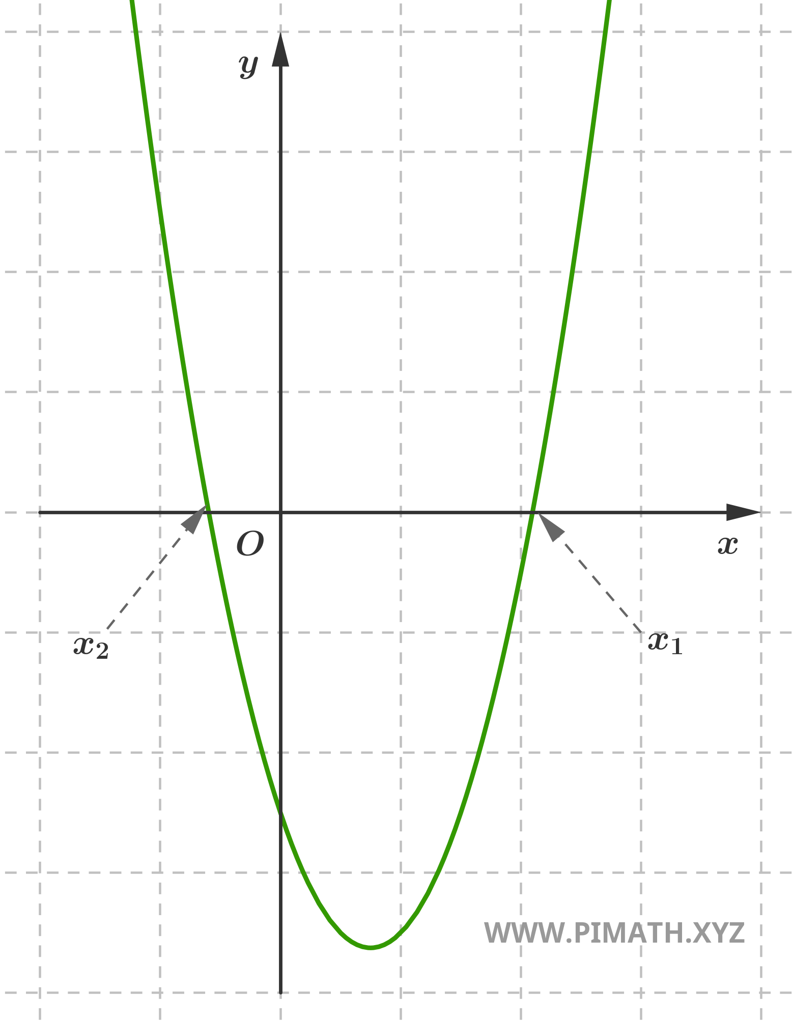 Solutions Graphiques d'une Équation du Second Degré