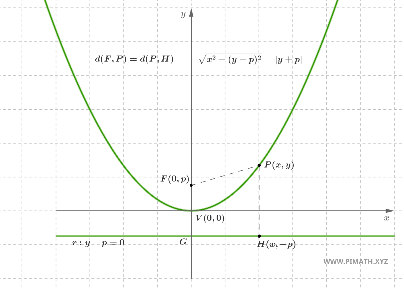 Graphique illustrant l'équation de la Parabole