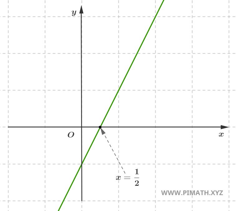 Solution d'une Équation du Premier Degré