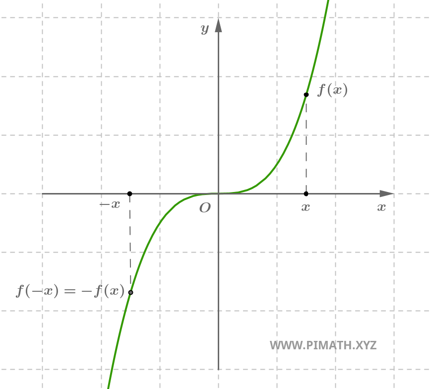 Graphique d'une Fonction Impaire : Fonction Cubique