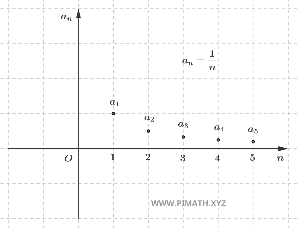 Suite a_n=\frac1n
