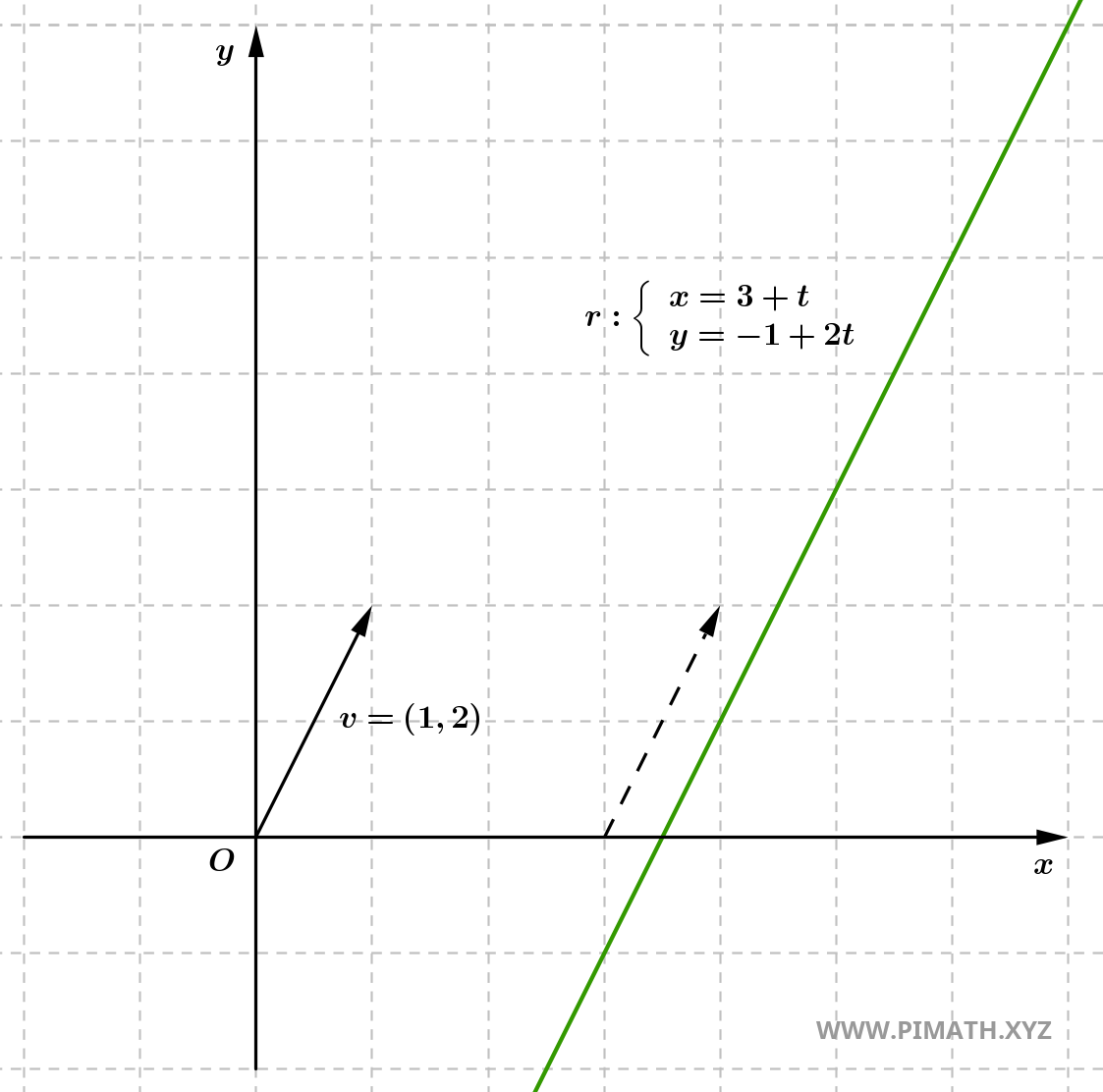 Exercices résolus sur la droite