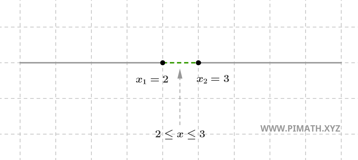 Représentation Graphique des Solutions d'une Équation du Second Degré