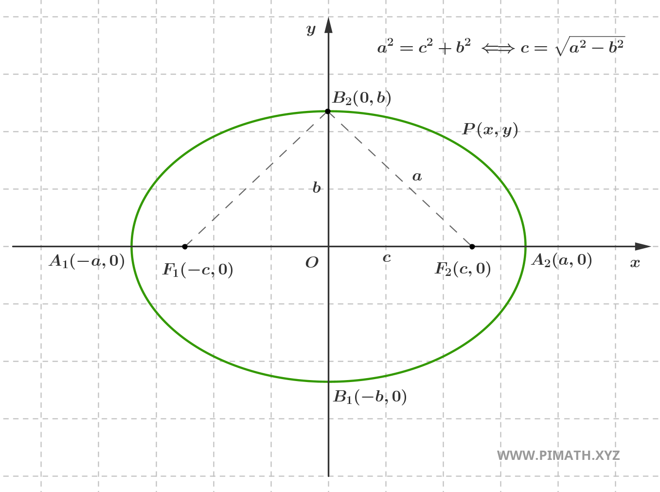 Relations entre les paramètres de l'ellipse