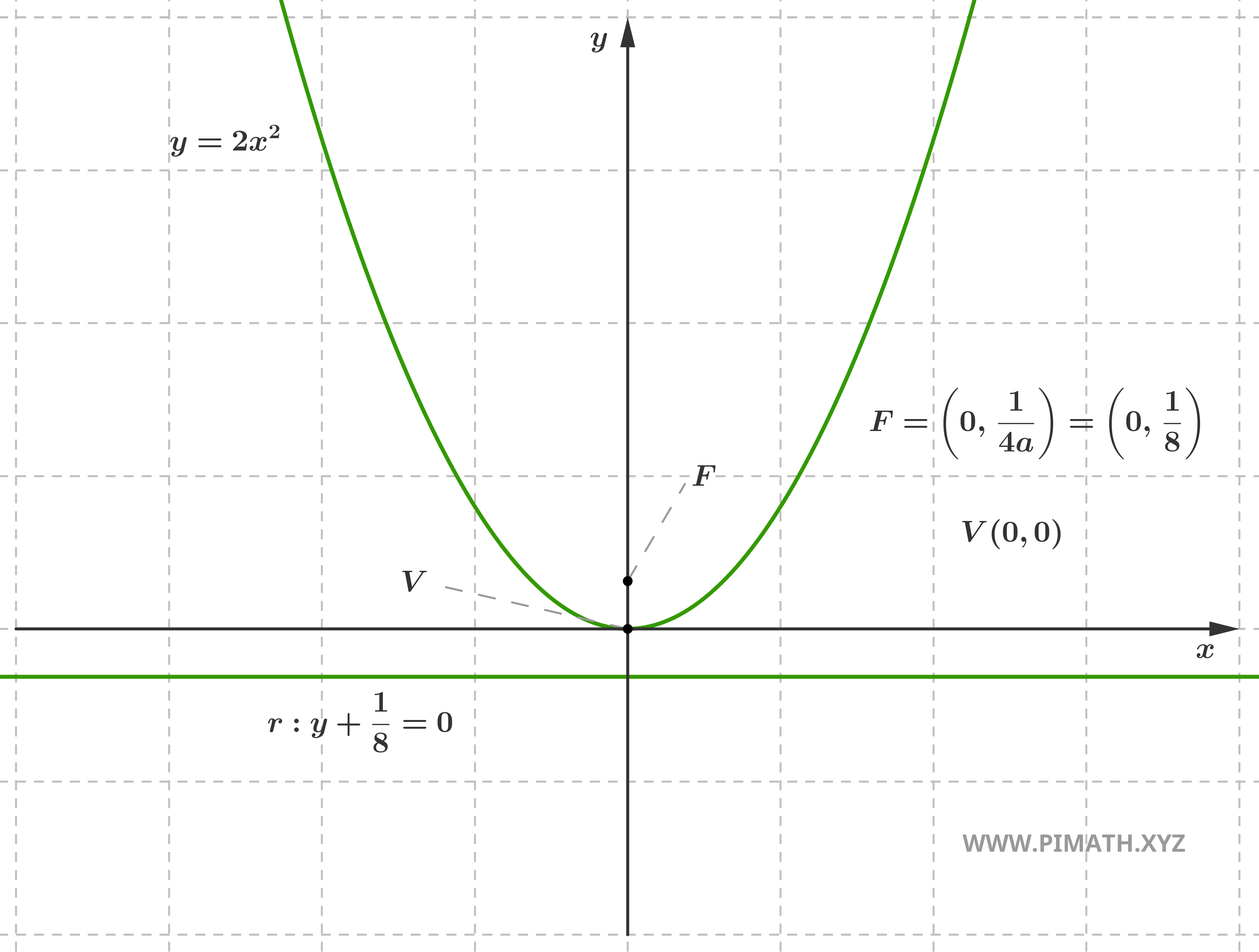 Graphique de l'Équation de la Parabole : y = 2x^2