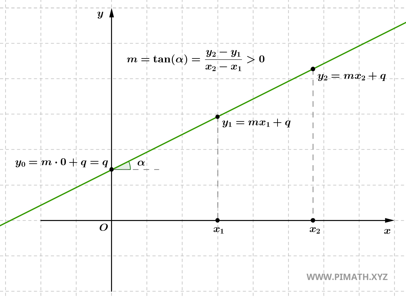Équation de la droite avec coefficient directeur positif