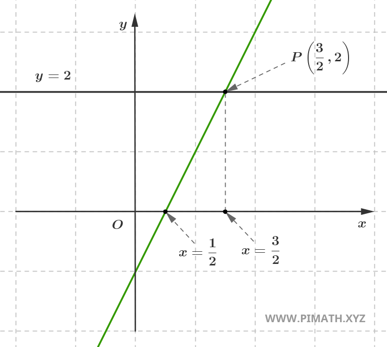 Solution d'une Équation du Premier Degré