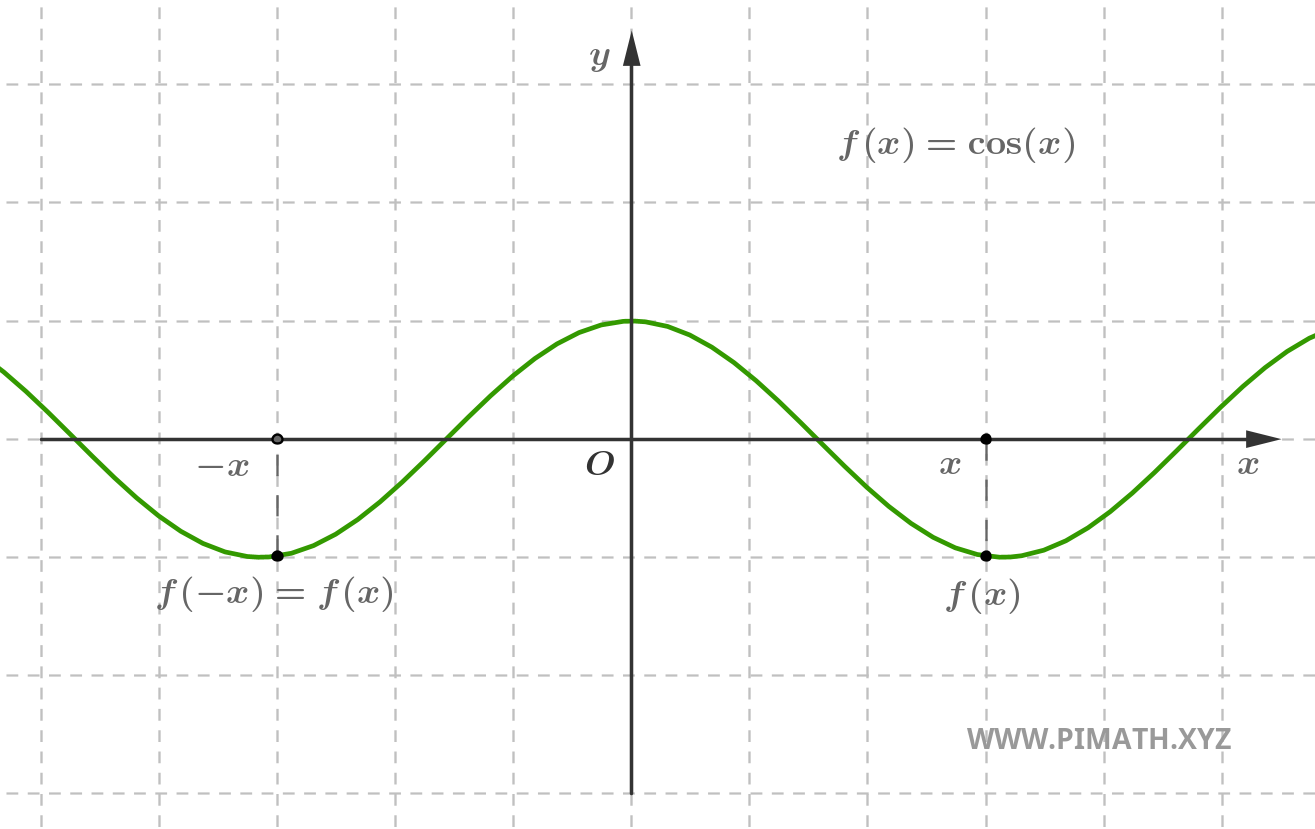 Graphique d'une Fonction Paire : Le Cosinus