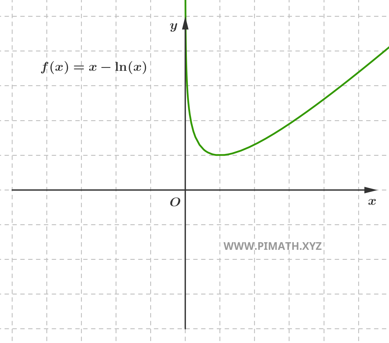 Graphique de la fonction