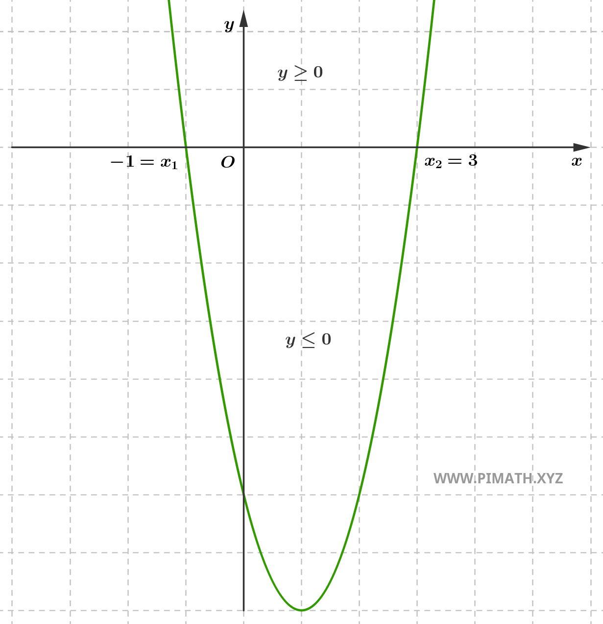 Solutions d'une Inéquation du Second Degré