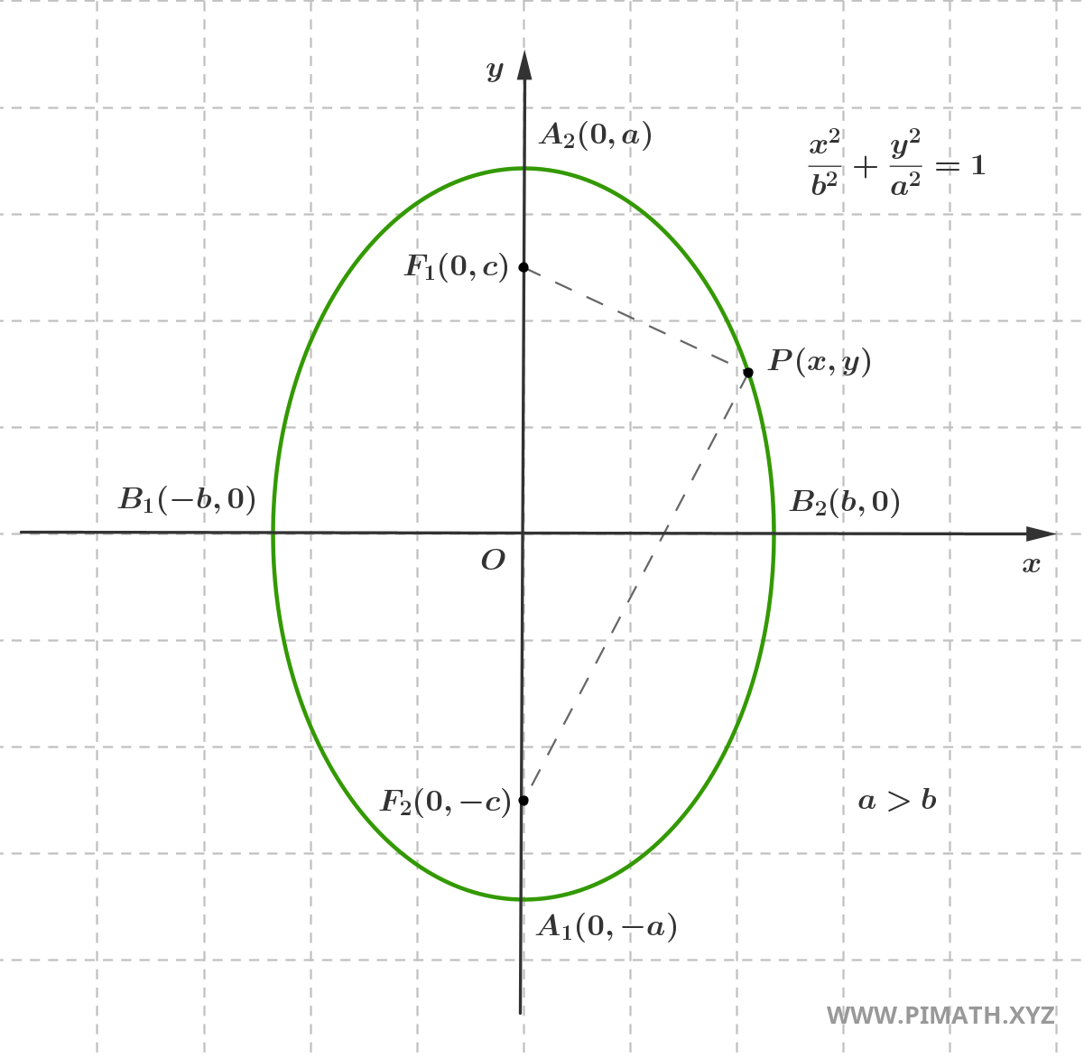 Graphique de l'équation de l'ellipse à grand axe sur l'axe des ordonnées