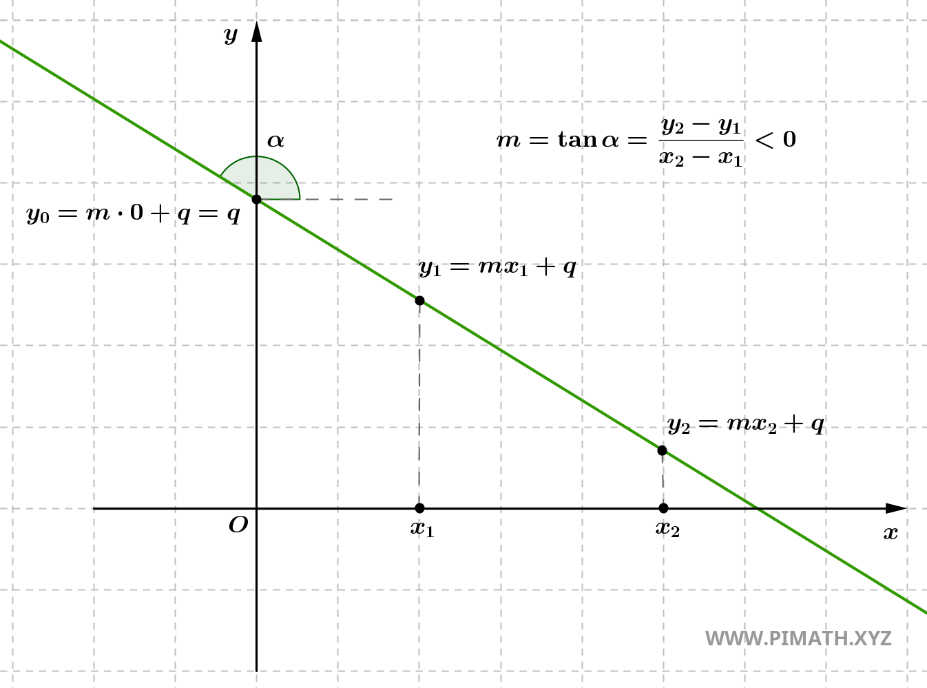 Équation de la droite avec coefficient directeur négatif