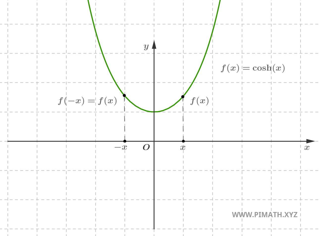 Graphique d'une Fonction Paire : Cosinus Hyperbolique