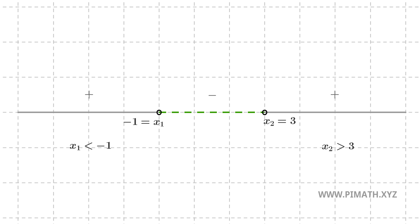 Représentation Graphique de la Solution d'une Inéquation du Second Degré