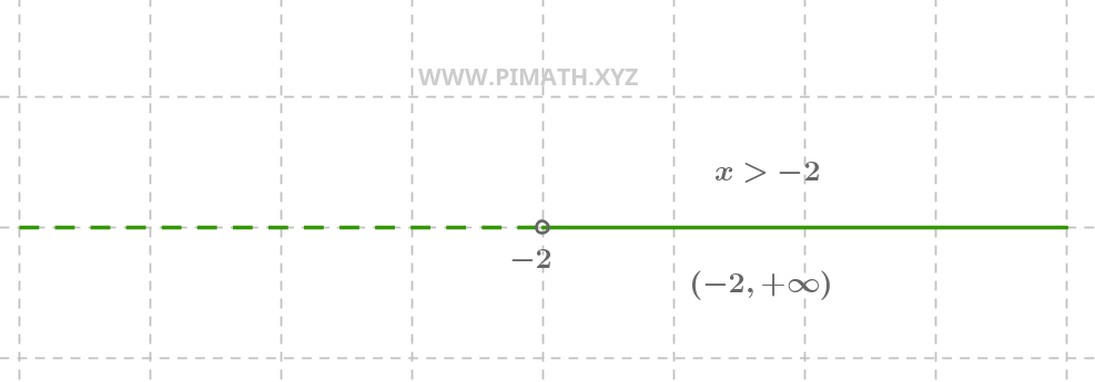 Solution Inéquation Premier Degré