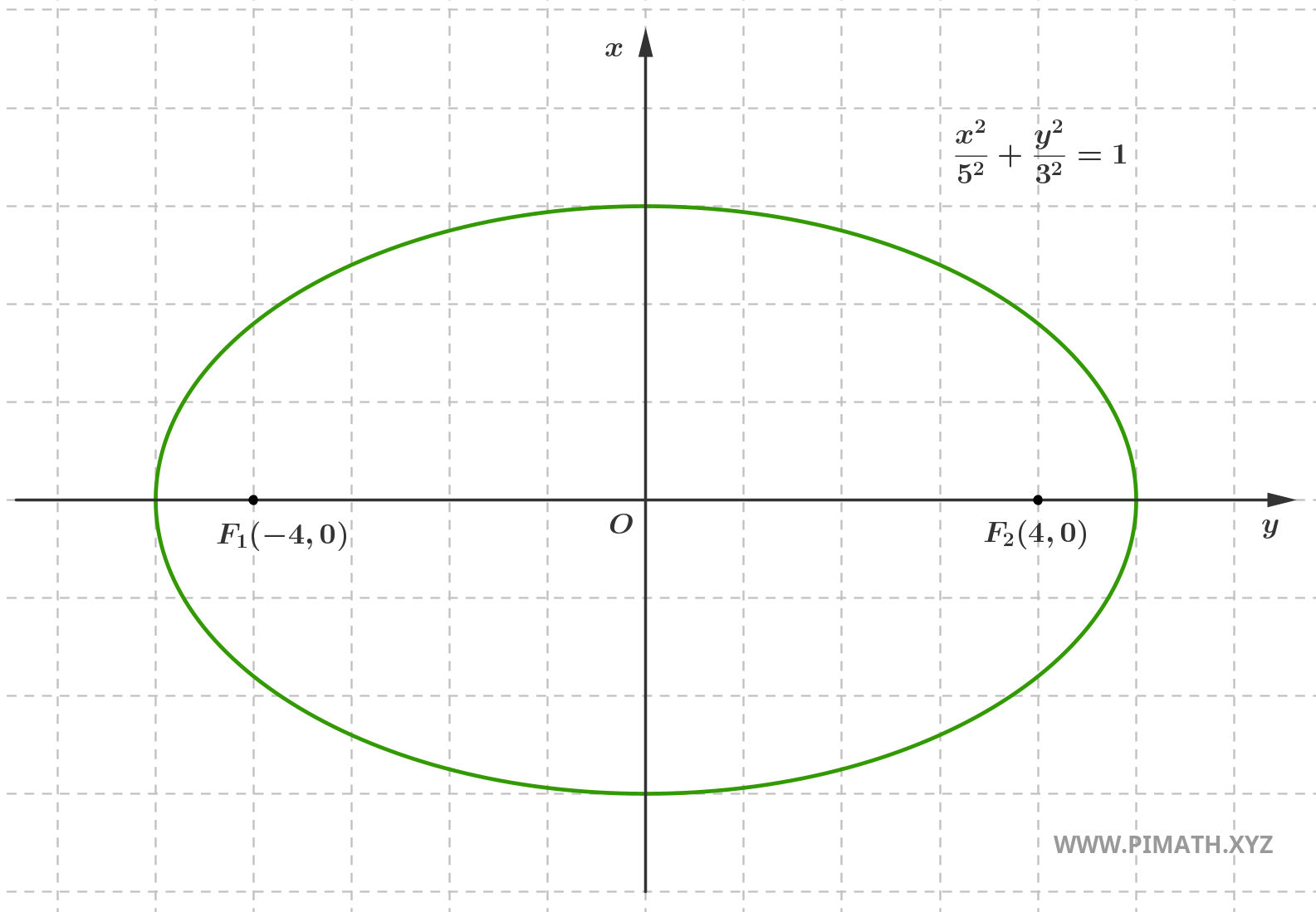 Équation de l'ellipse : exemple avec calcul de l'excentricité