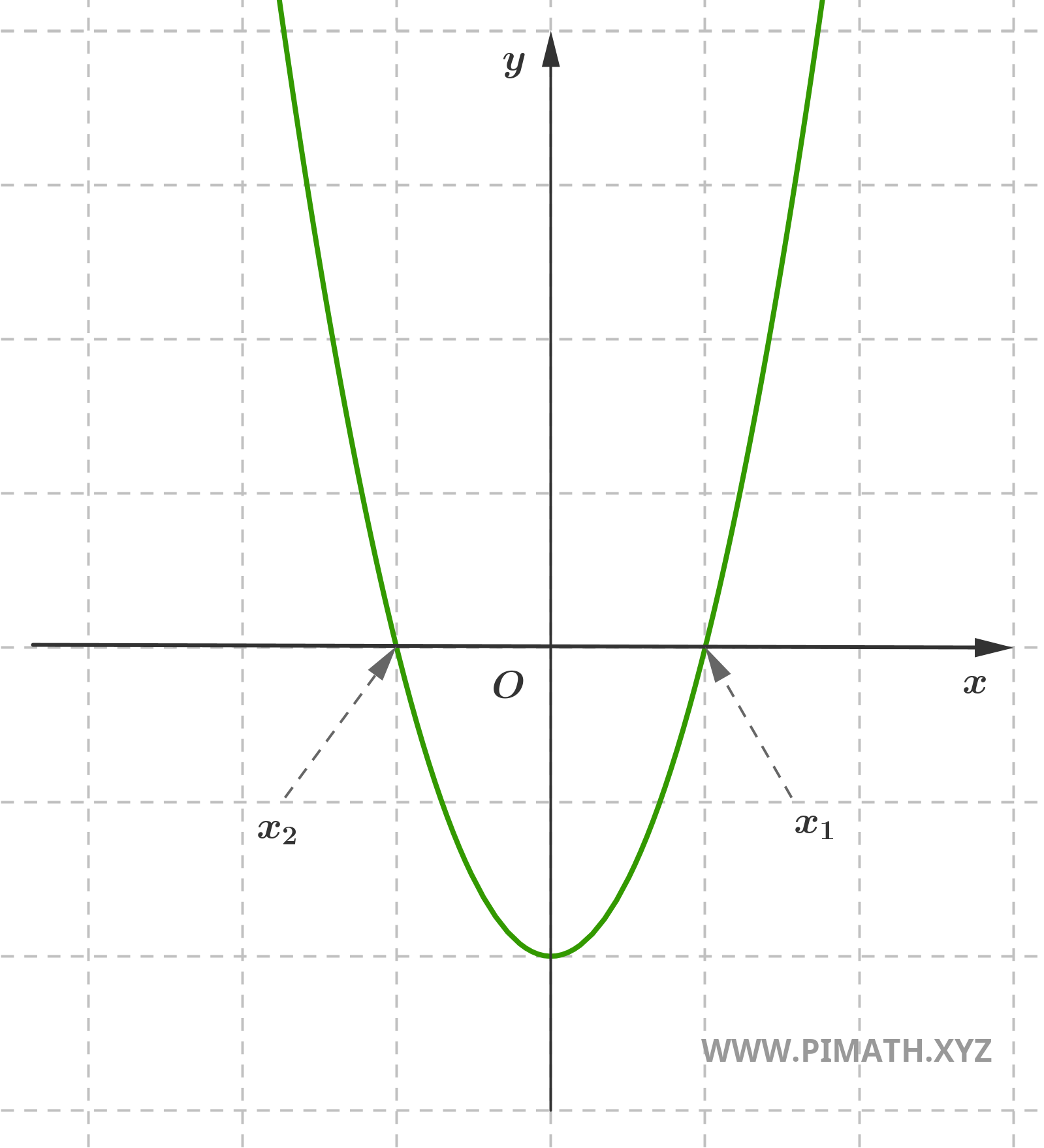 Solutions Graphiques d'une Équation du Second Degré