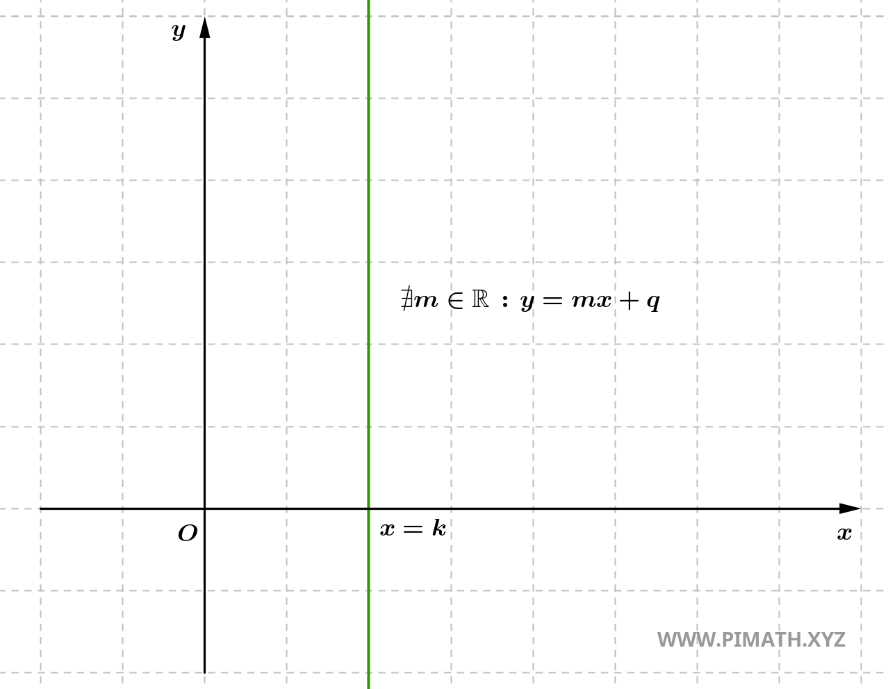 Équation de la droite avec coefficient directeur non défini