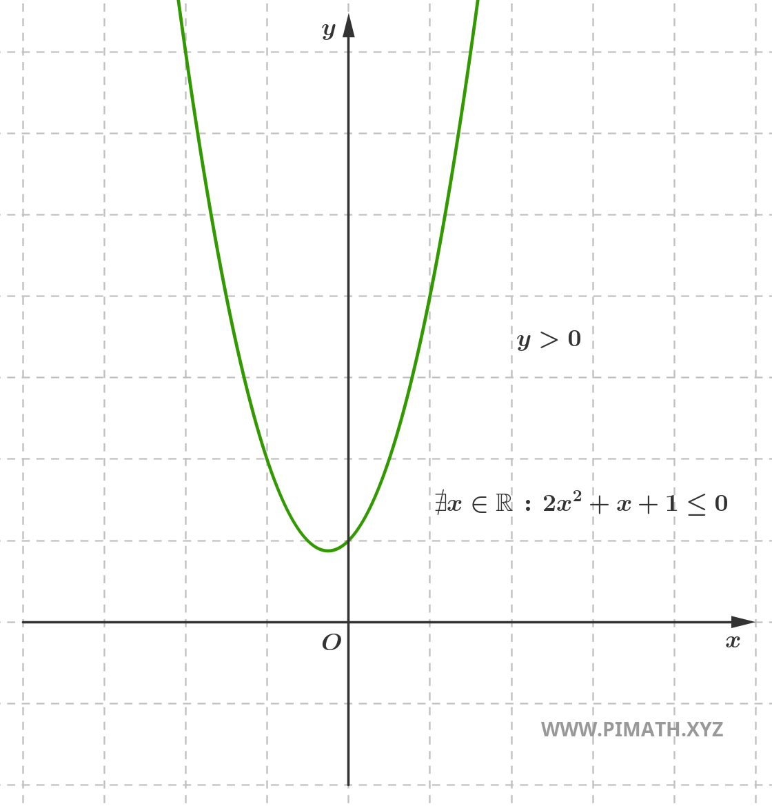 Inéquation du Second Degré qui n'Admet pas de Solutions