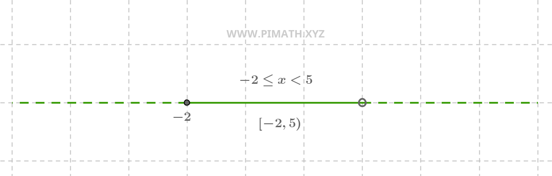 Solutions Équation Premier Degré