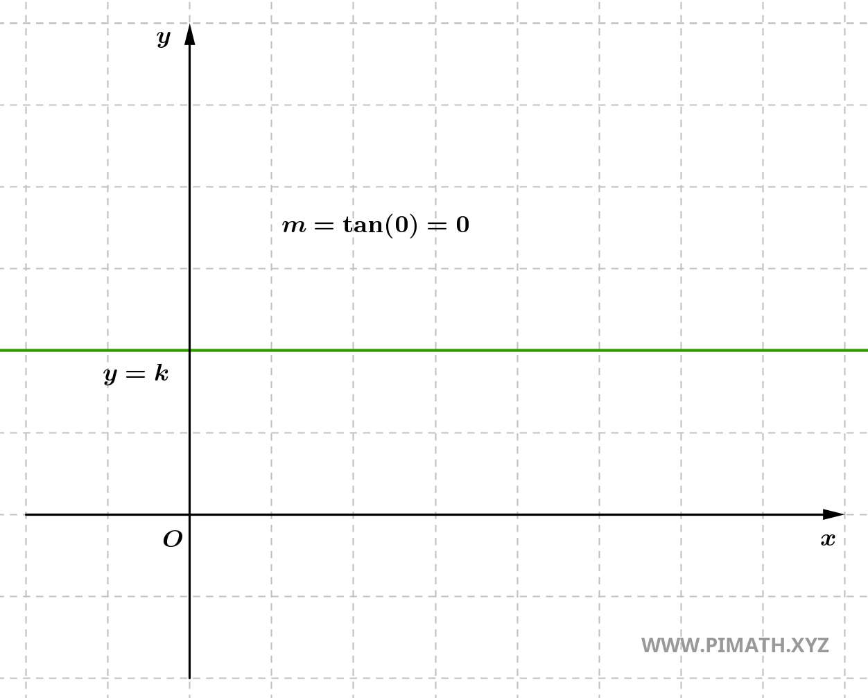 Équation de la droite avec coefficient directeur égal à zéro