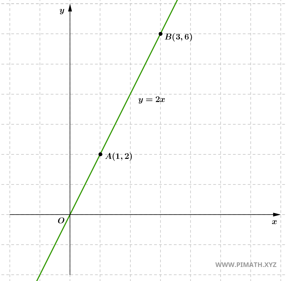 Exercices résolus sur la droite