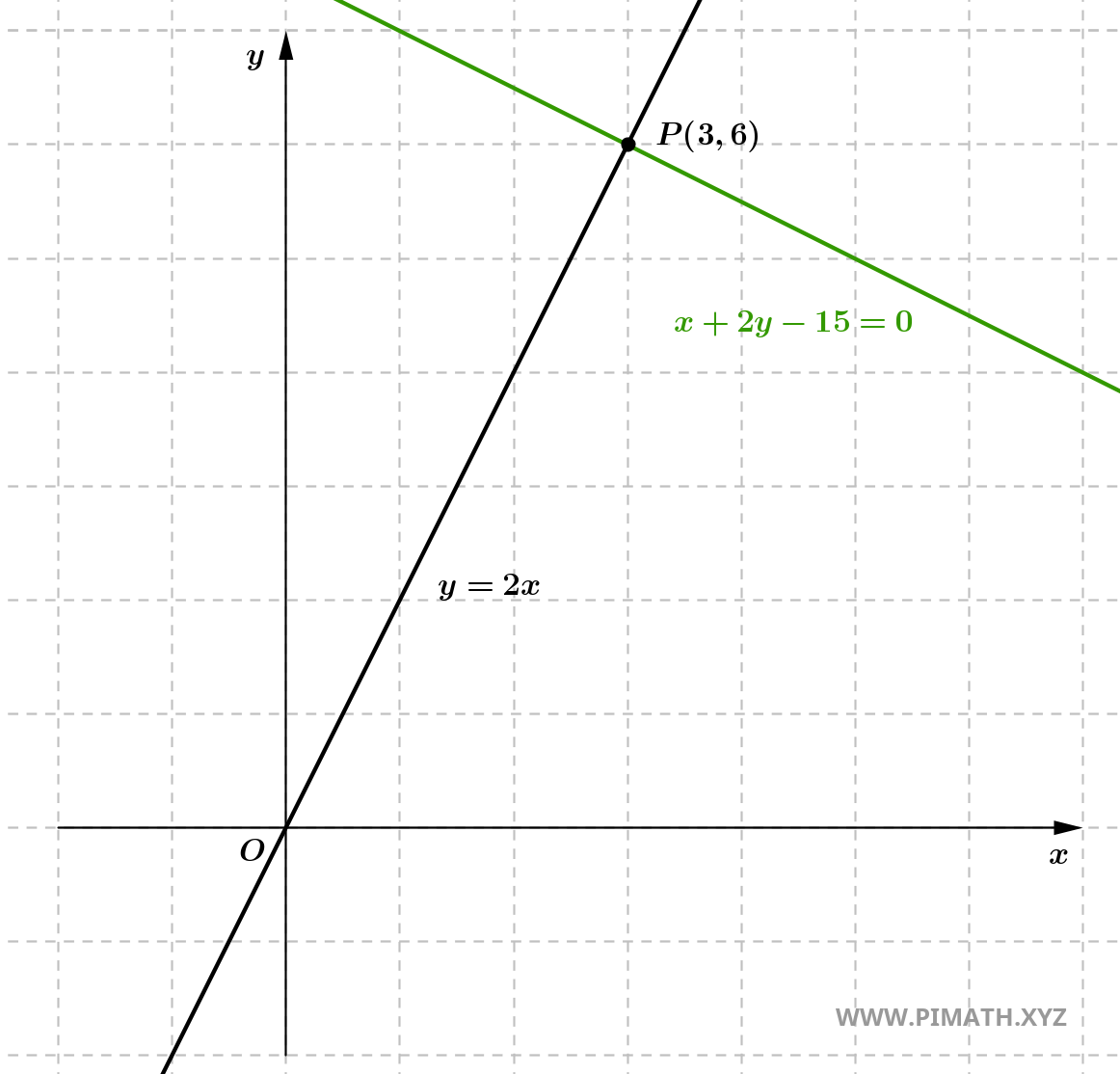 Exercices résolus sur la droite